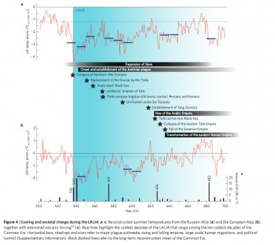 Linking late antque Ice age with historical events