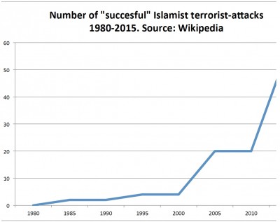 Number of Islamist Terrorist Attacks 1980 -2015