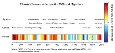 Pages2k temperatures and migrations