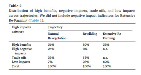 Rewilding as model in Europe. From: Modelling opportunities of potential European abandoned farmland to contribute to environmental policy targetsBy Catherine M.J. Fayet and Peter H. Verburg In: Catena (2023) November 232