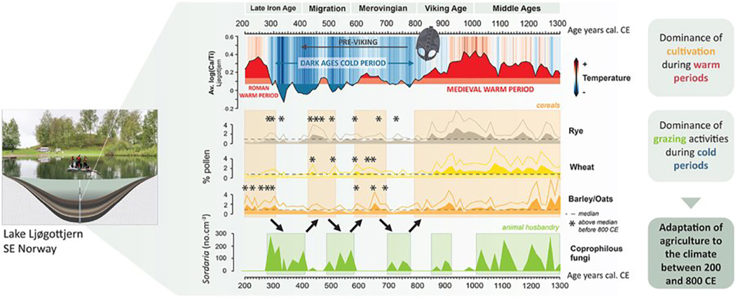 Pre-Viking Age adaption to climate © ManonBajard 