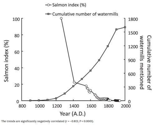 Diagram of watermills and salmon fishing in the lower Rhine - Radboud University