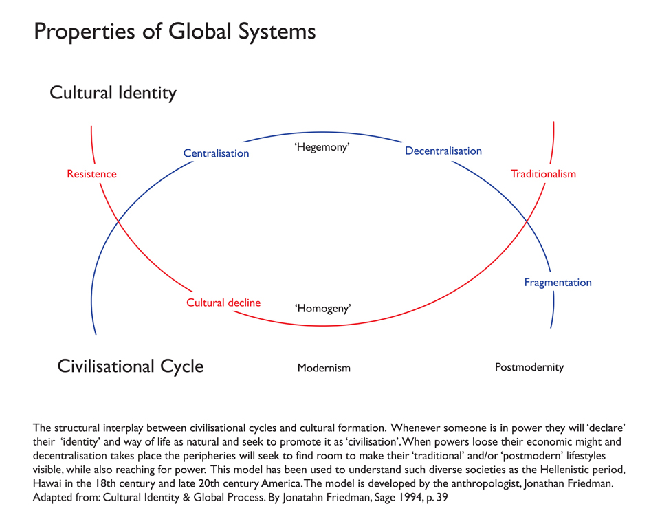 Cultural and Civilizational cycles by Jonathan Friedmann