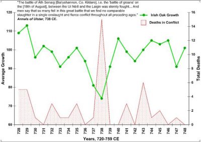 Graphic: Peak of deaths in conflict match up with severe drought. Source: Francis Ludlow