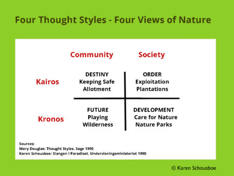 The model represents a rethinking of Mary Douglas' Thought Styles. The words in versals represents the principle of structuration, while the other words denote the principles for handling nature and the favourite type of nature